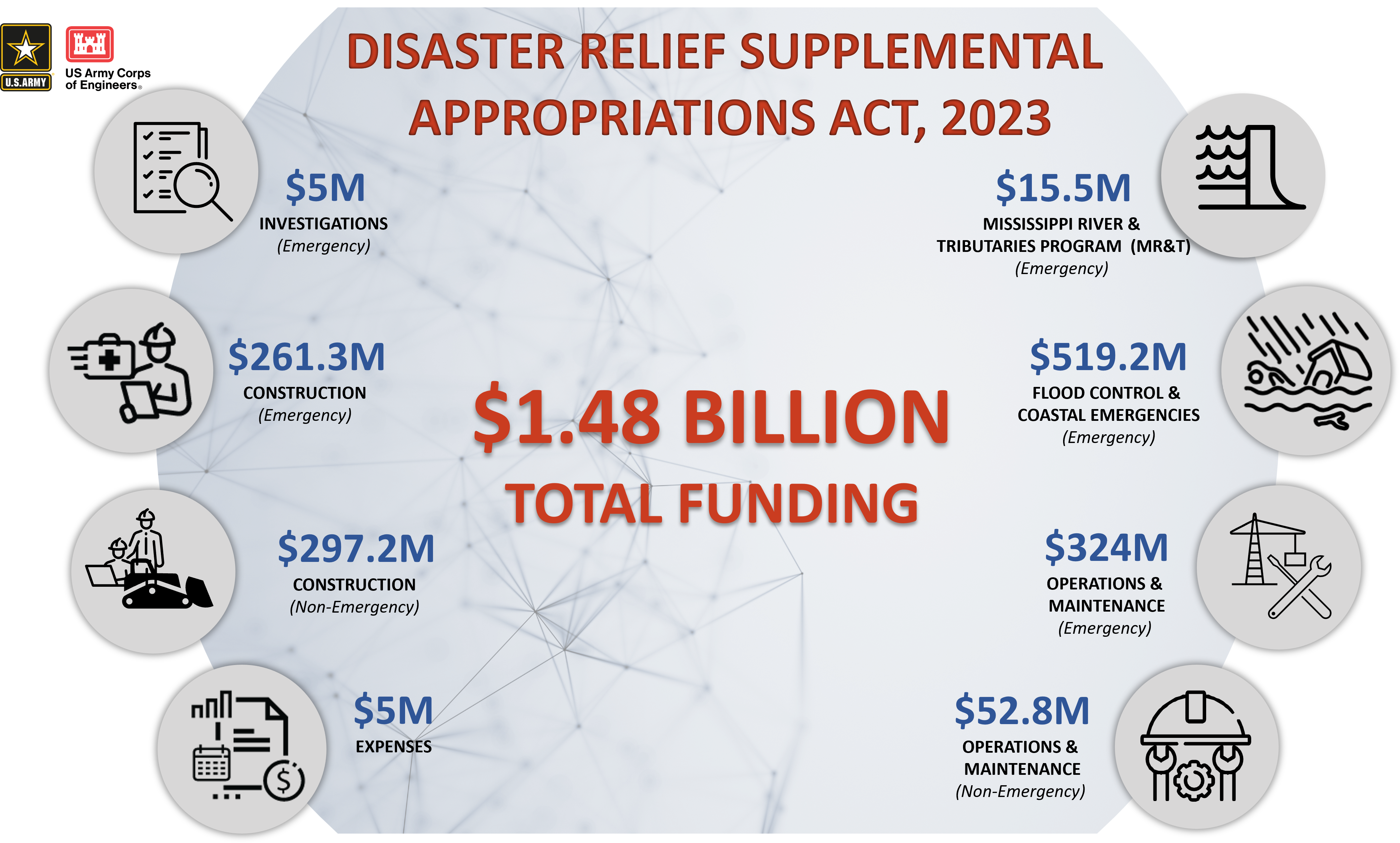 Disaster Relief Supplemental Appropriations Act of 2023 Info Graphic
